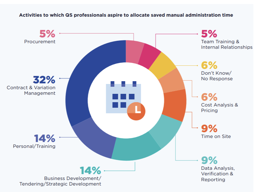 QS professionals aspire to add strategic value