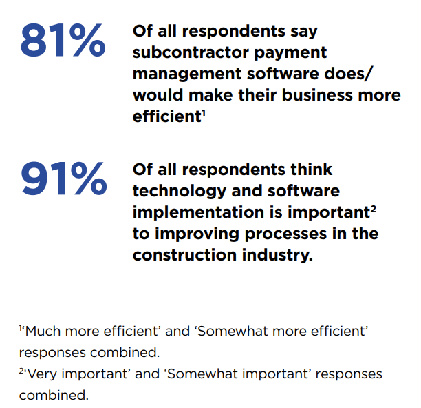 81% Of all respondents say subcontractor payment management software does/ would make their business more efficient. 91% of all respondents think technology and software implementation is important to improving processes in the construction industry.