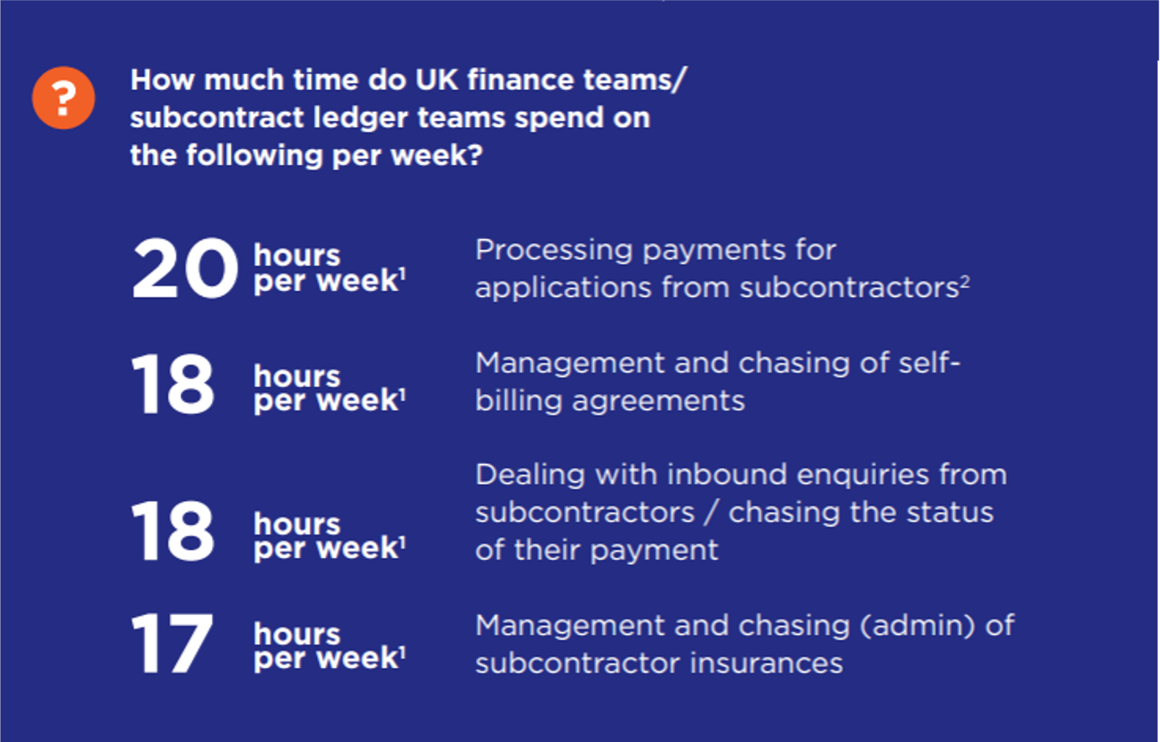 Graphic showing how much time UK finance teams spend on various tasks